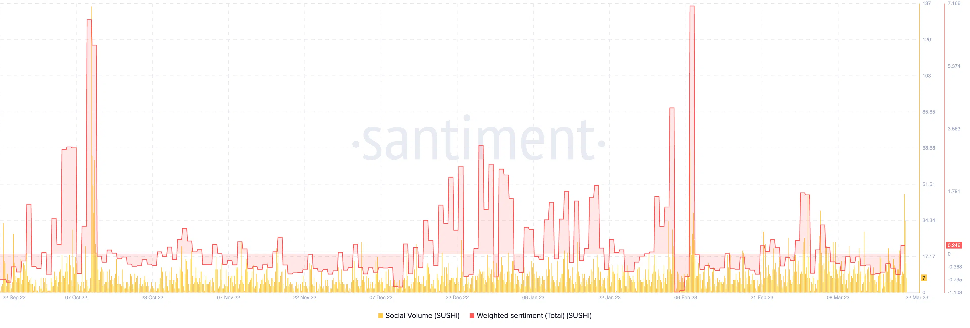 SushiSwap weighted sentiment and social volume