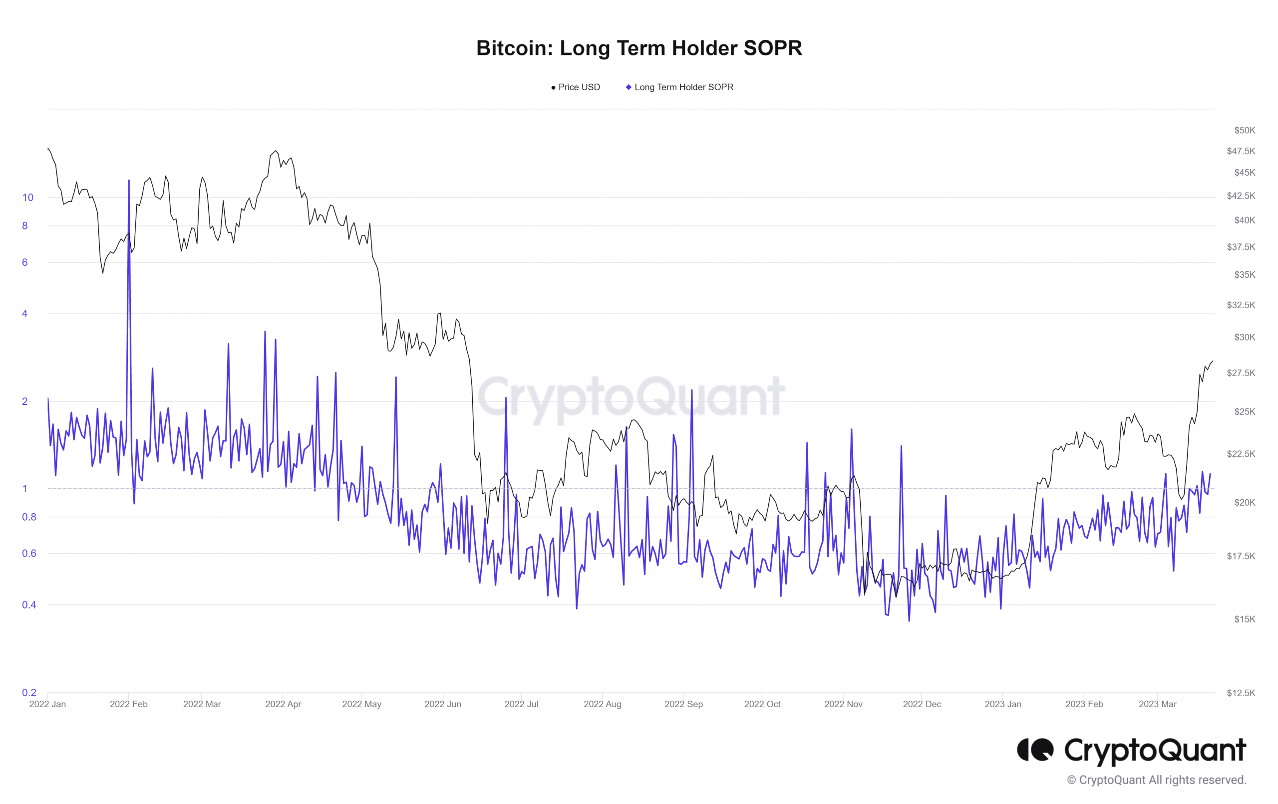 Bitcoin long term SOPR
