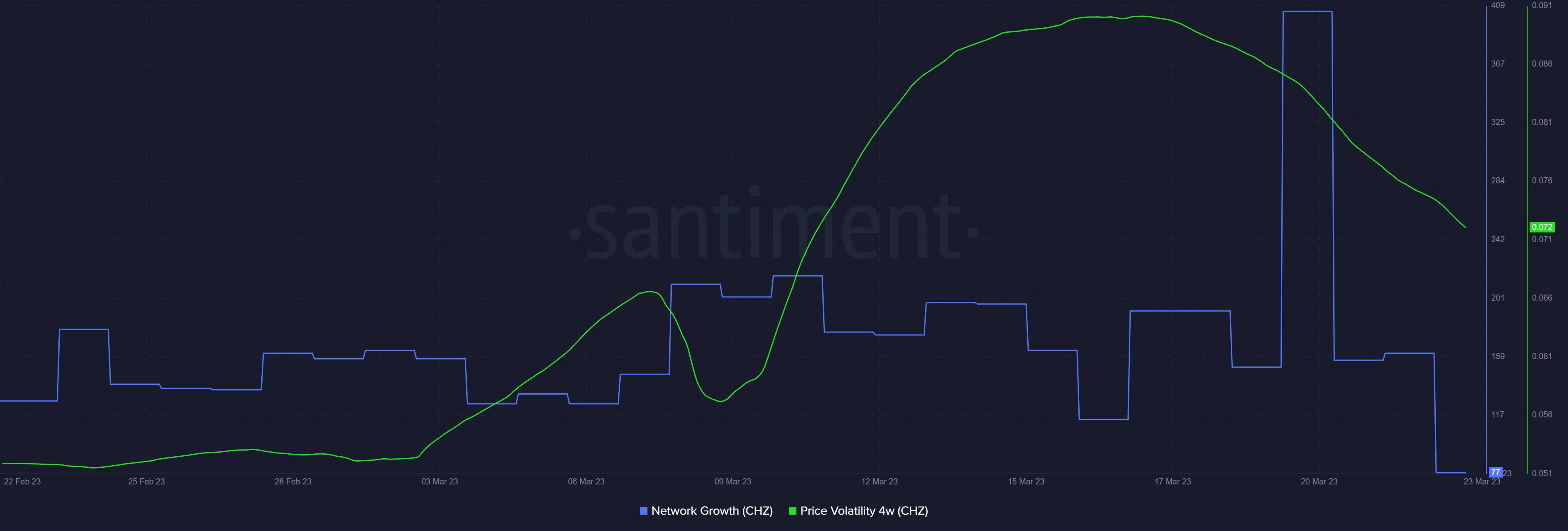 Chiliz CHZ price volatility and network growth and 