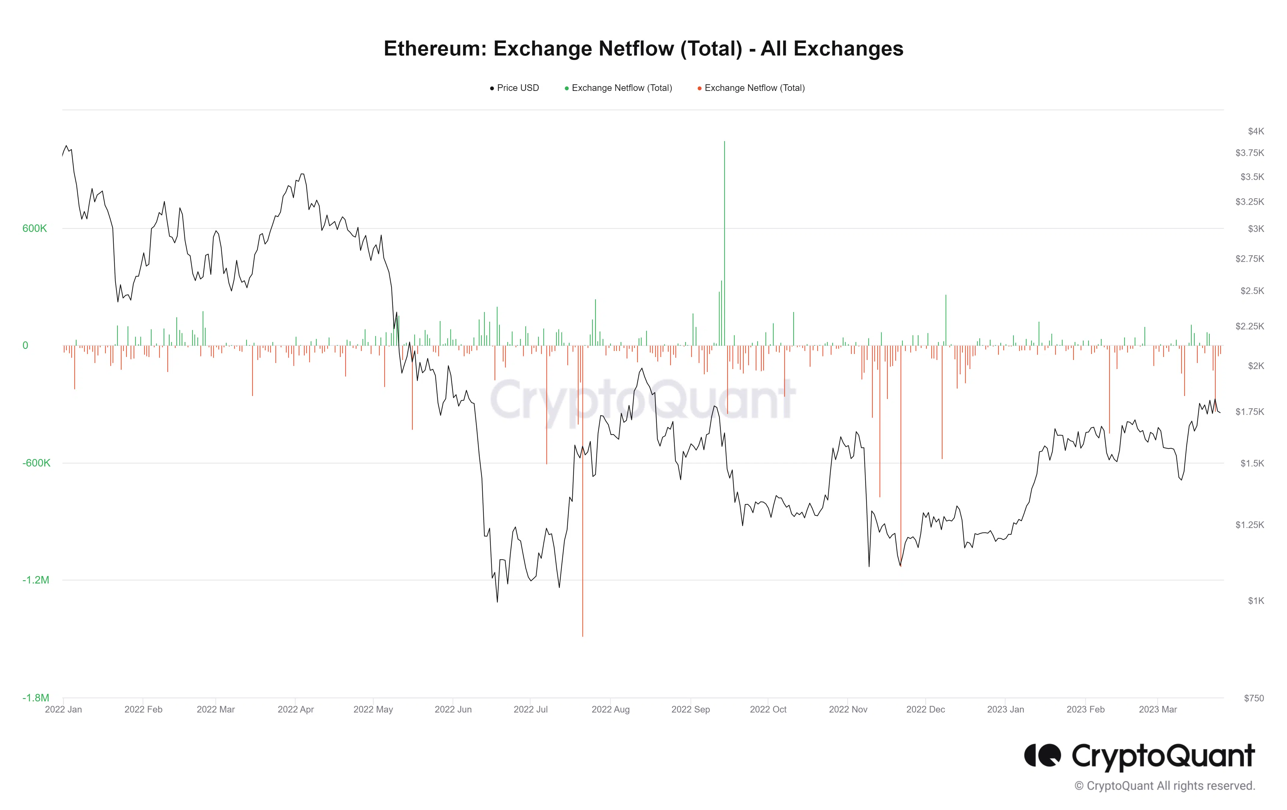 Ethereum (ETH) Exchange Netflow