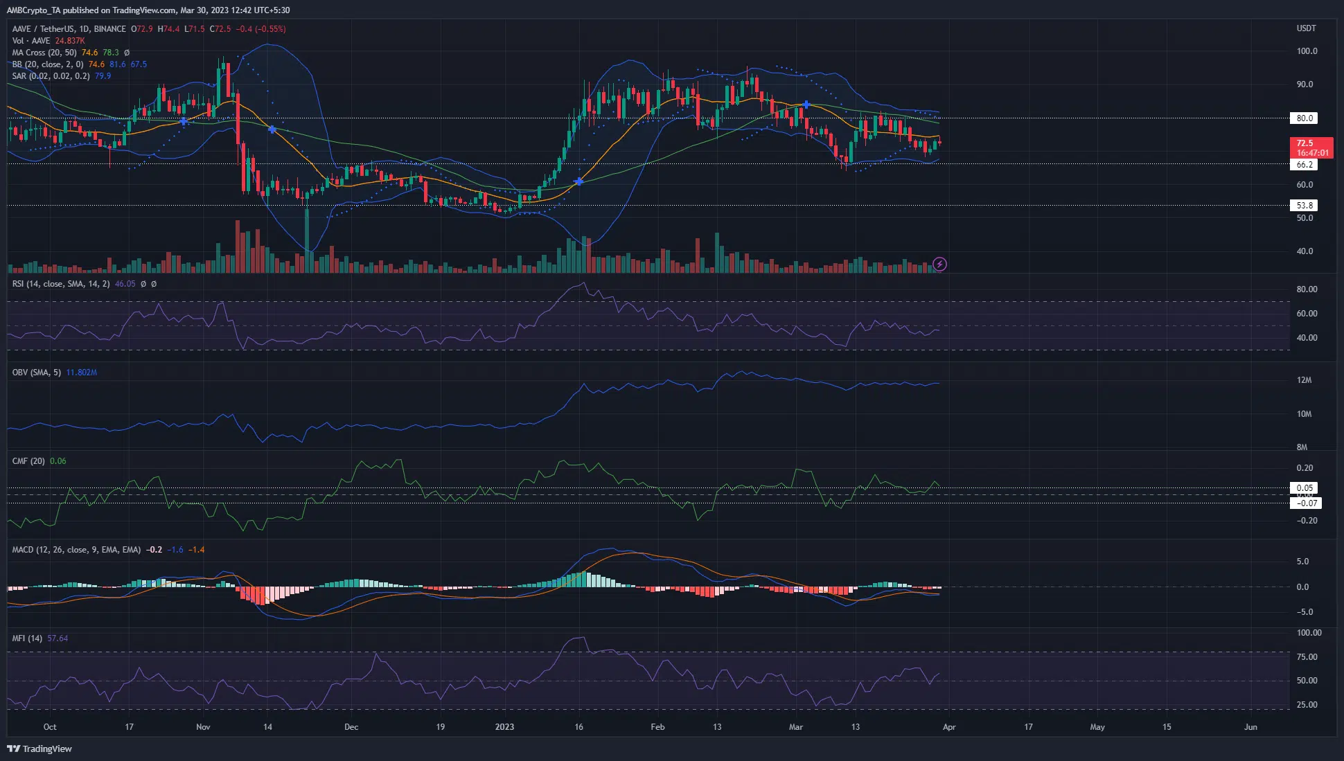 Aave [AAVE] Price Analysis: 30 March