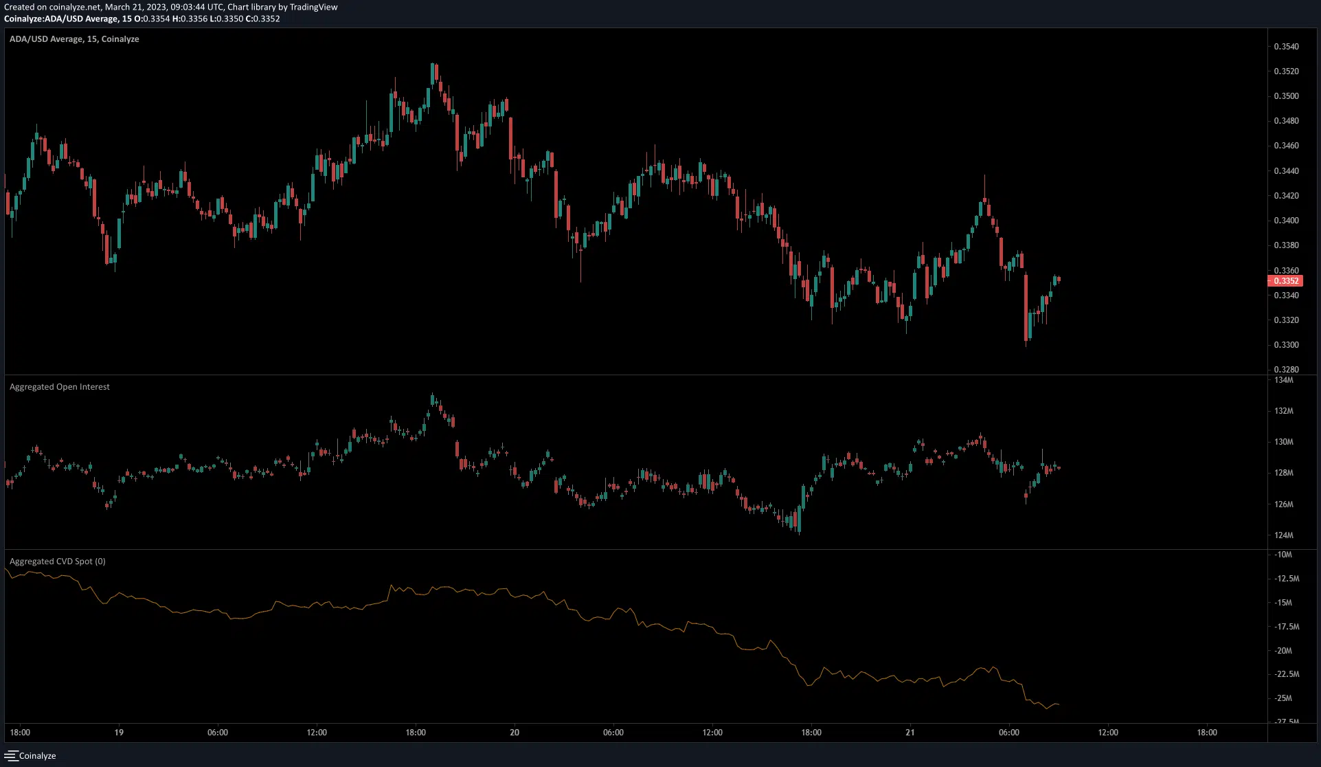 Cardano shows a likelihood of a downward breakout after a compression
