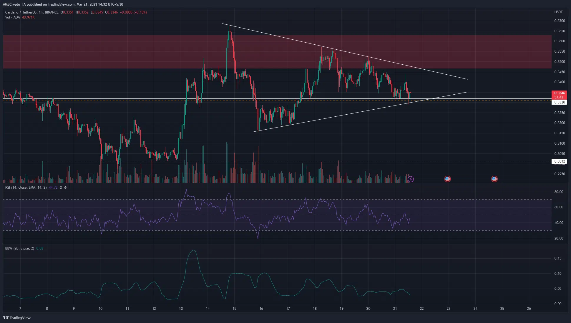 Cardano shows a likelihood of a downward breakout after a compression