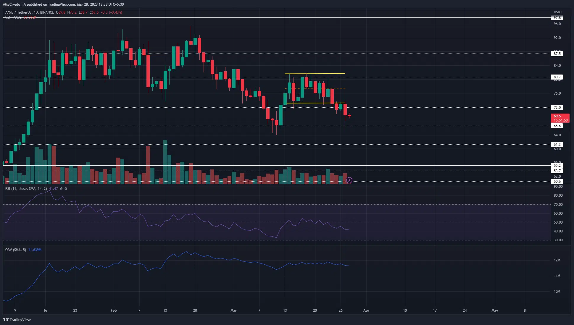 Aave bears take control once more and initiated a downtrend