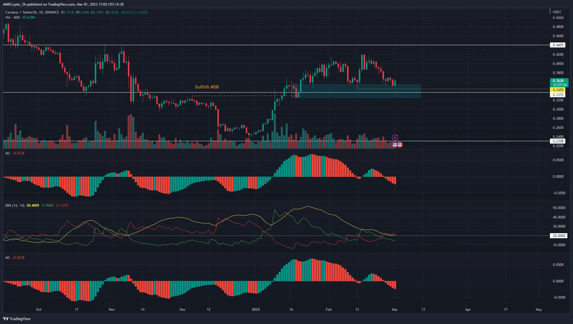 Cardano bulls still in control but their hold could be weakening