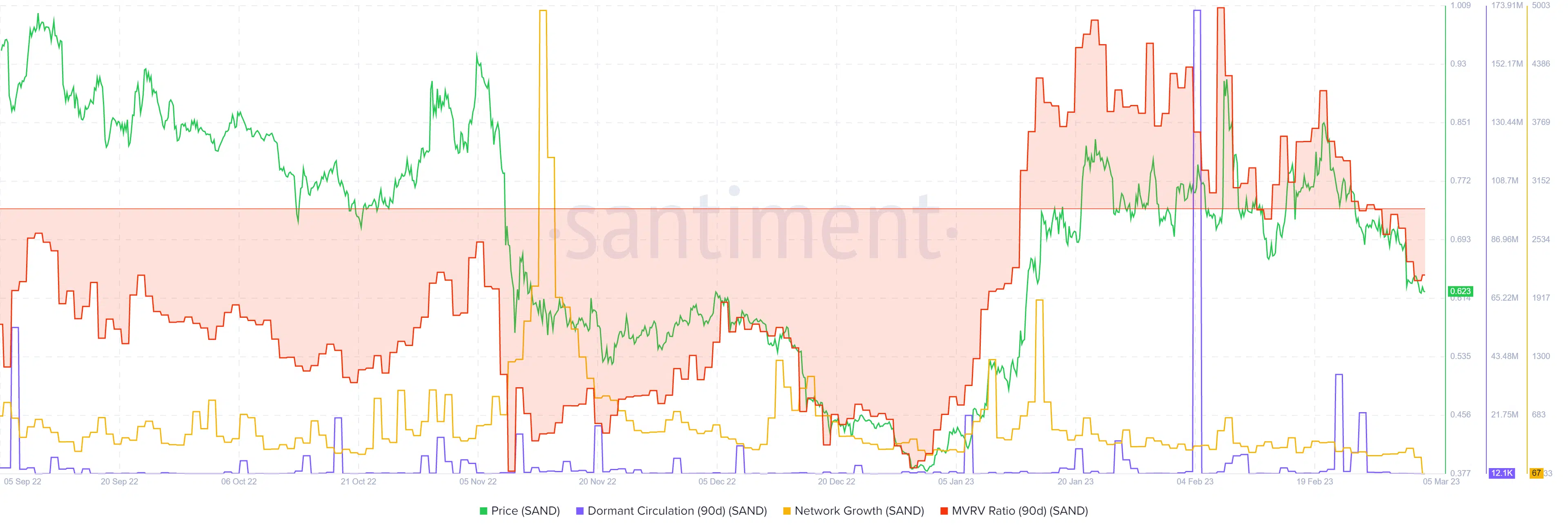 The Sandbox price charts show where another wave of selling could occur