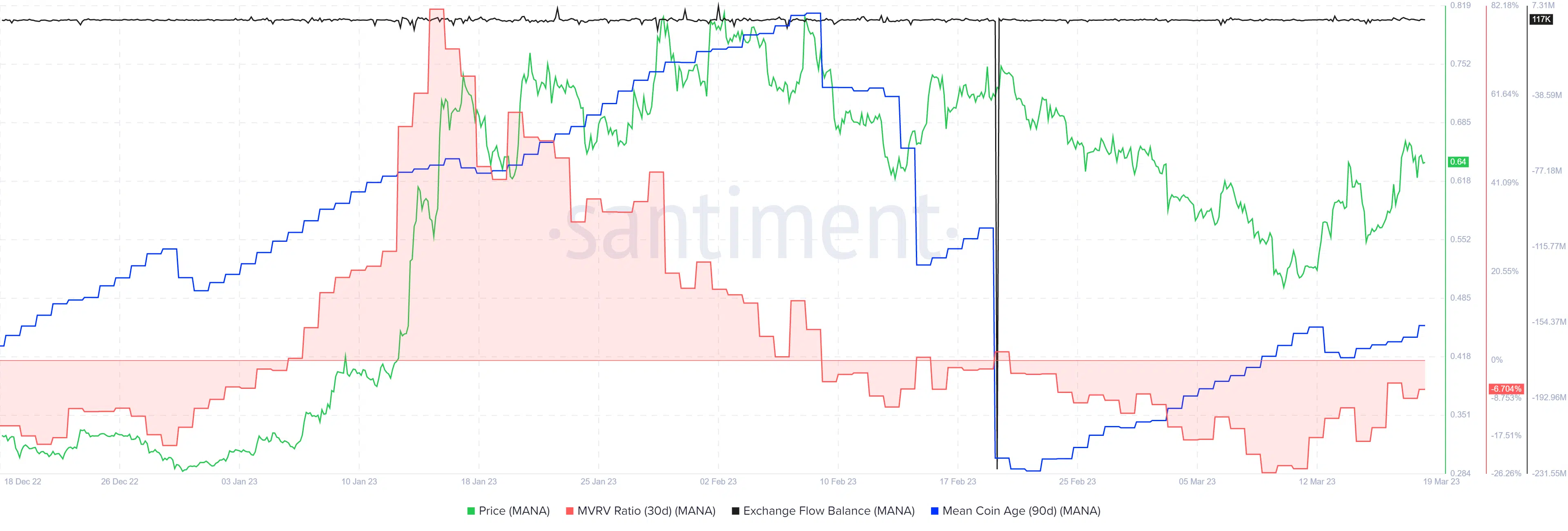Decentraland was headed toward more gains but the higher timeframe bias was bearish