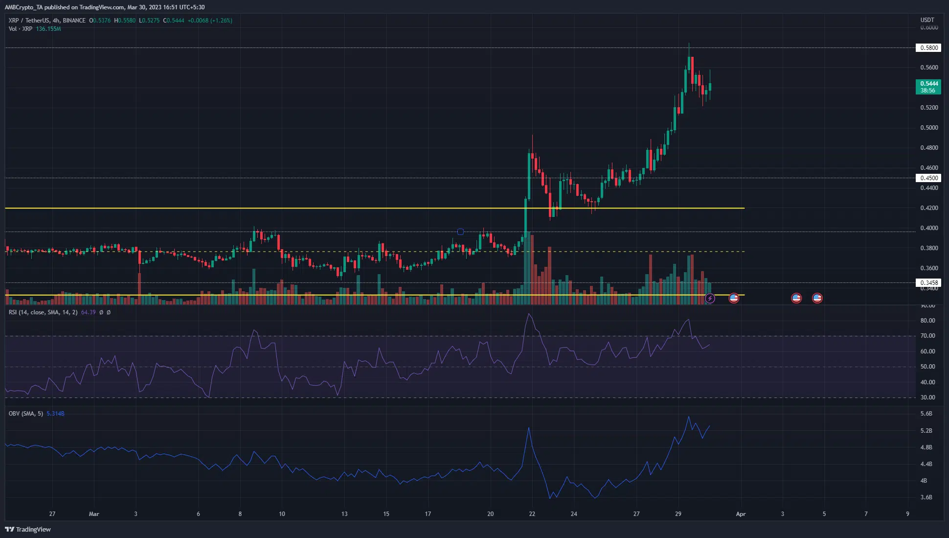 XRP shoots to the $0.58 resistance as eager bulls anticipate further gains