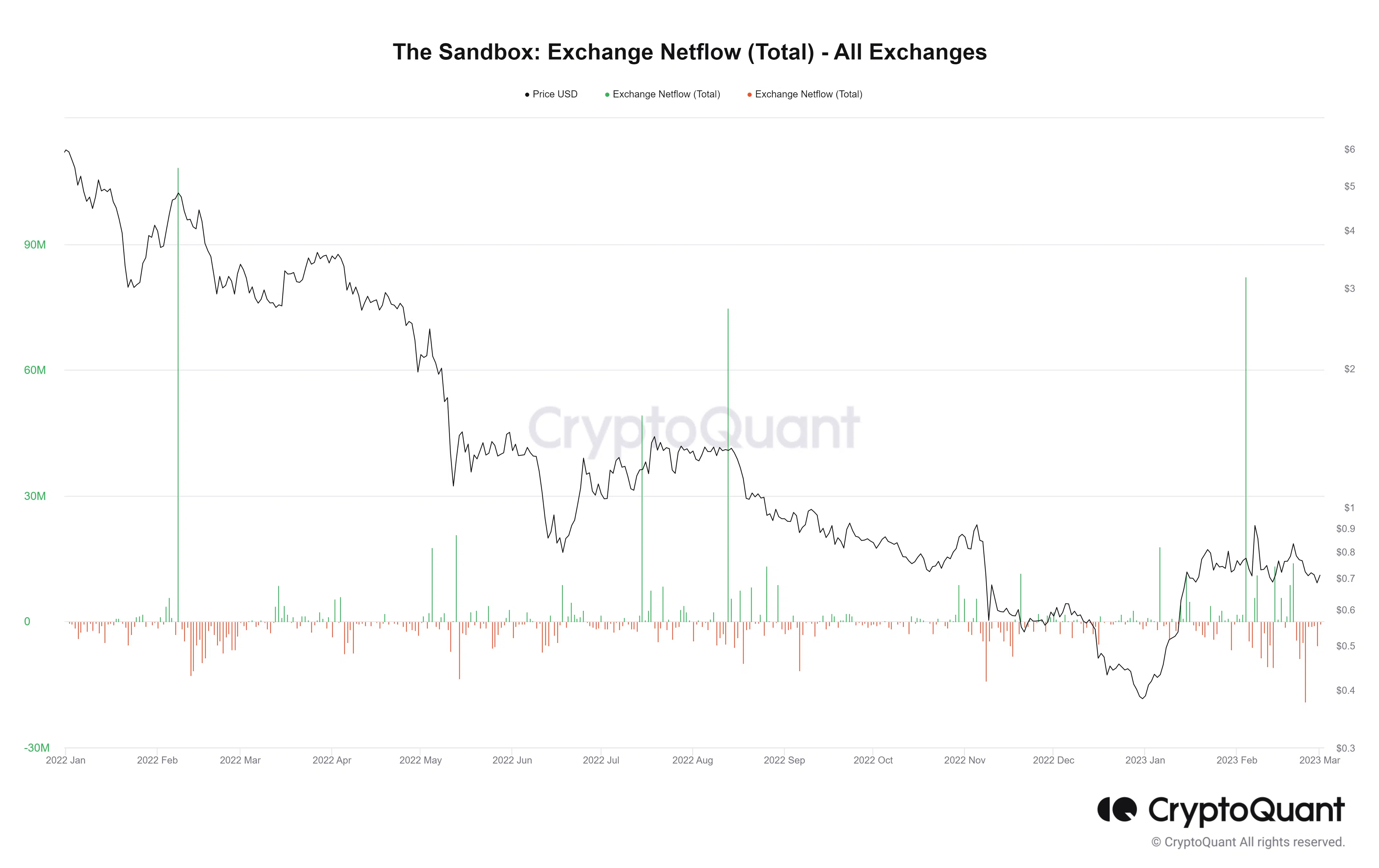 The Sandbox (SAND) Netflow