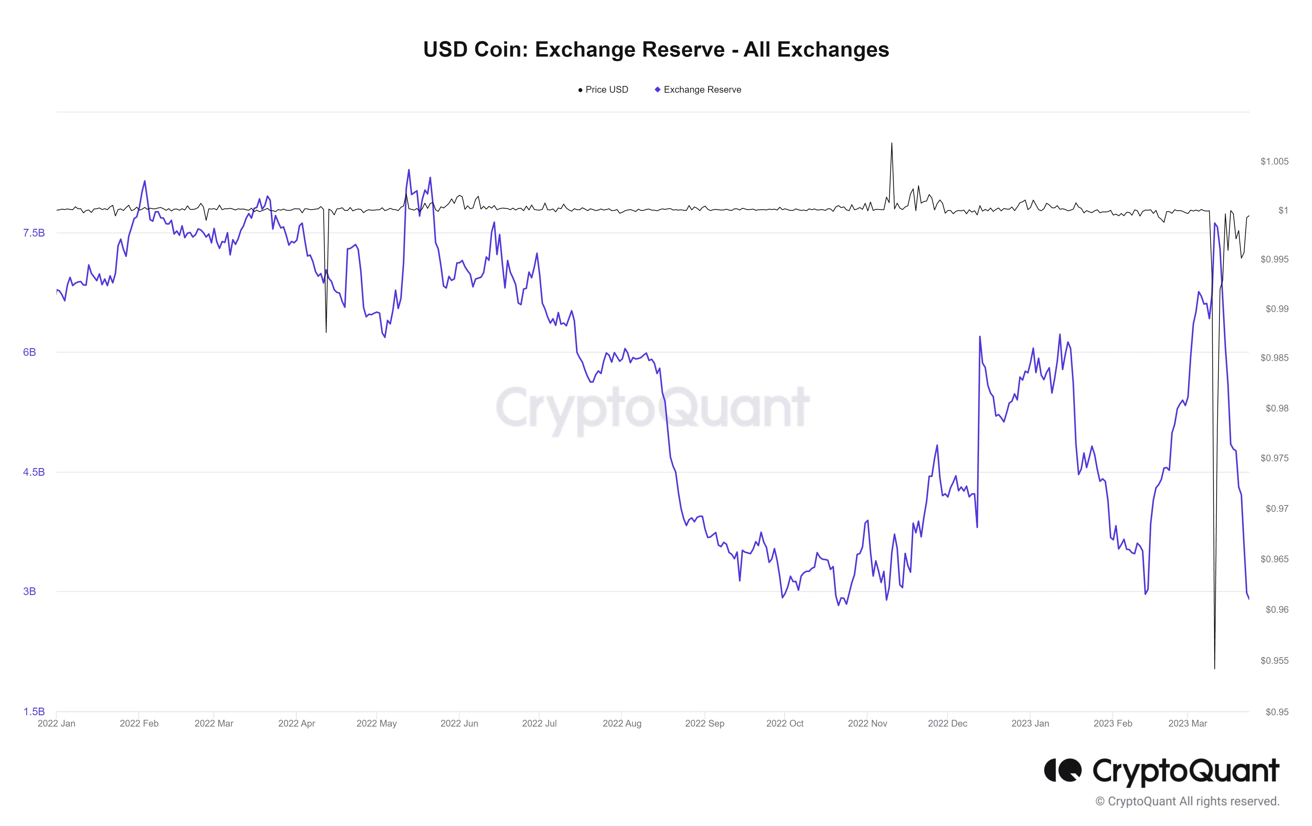 USDC exchange reserve