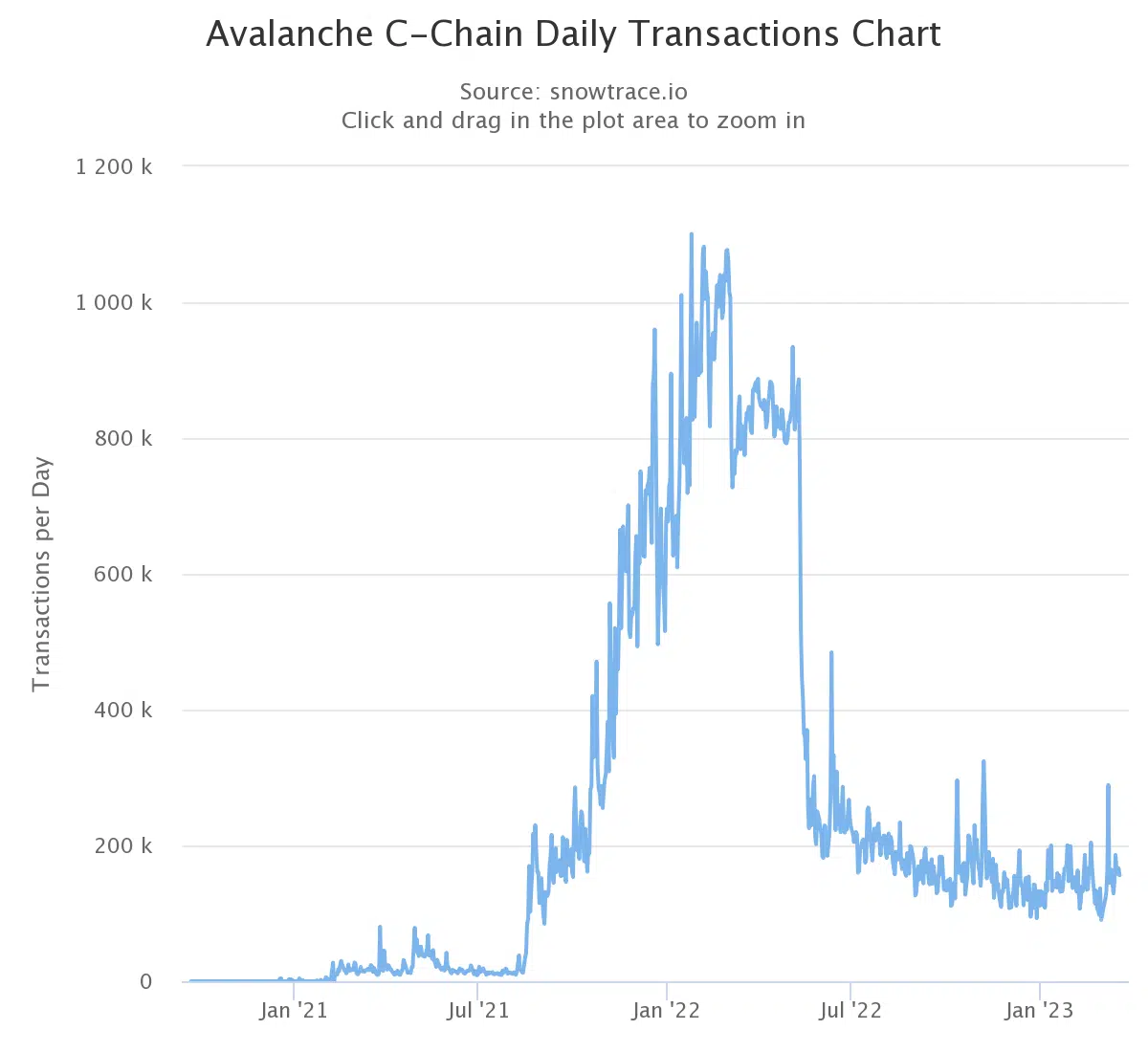 Avalanche C-chain daily transactions chart