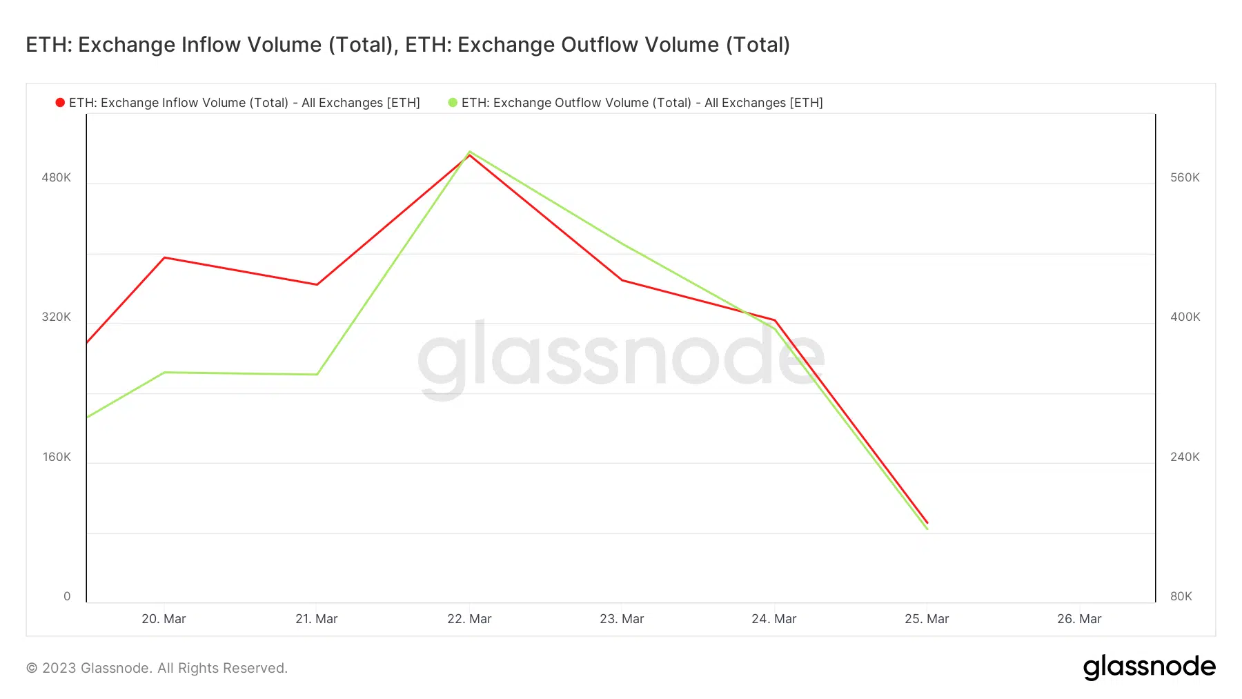 ETH exchange flow volumes