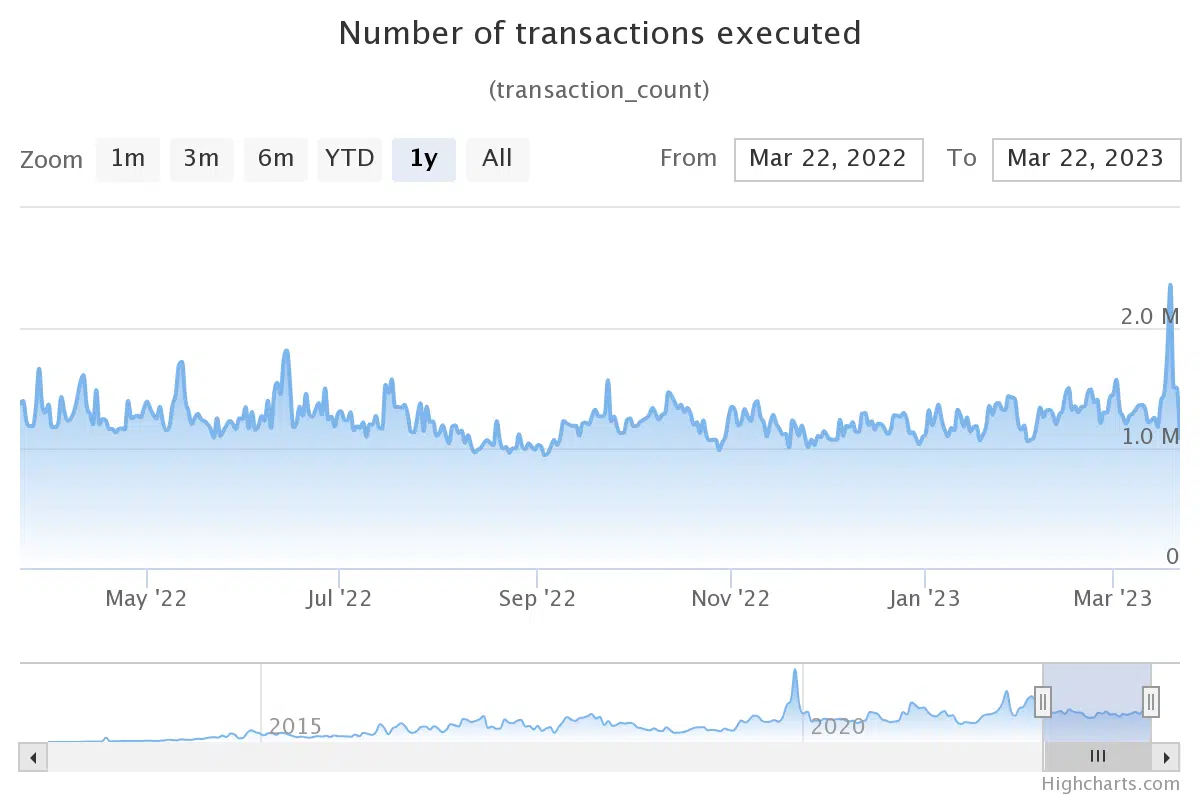 Ripple (XRP) total number of transactions