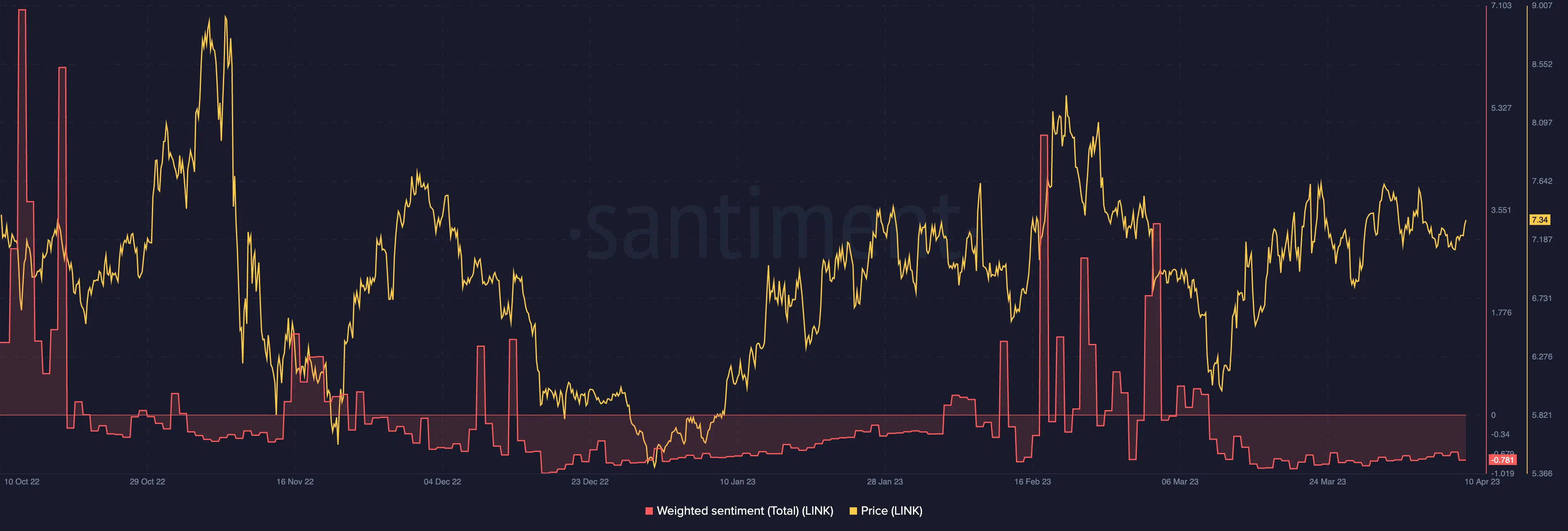 Chainlink weighted sentiment and LINK price