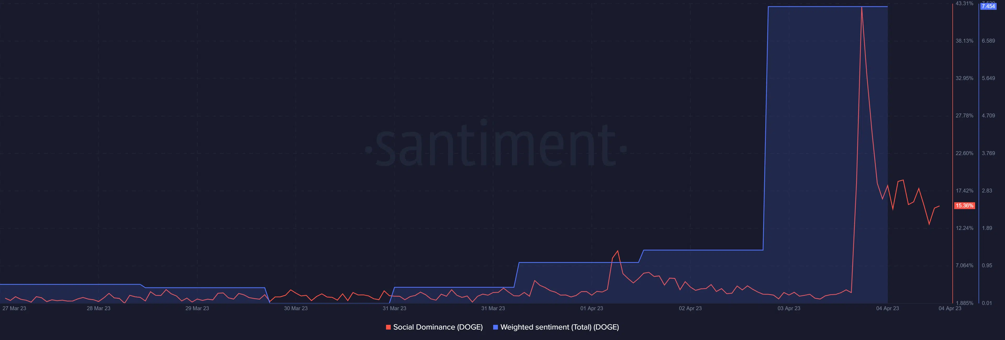 Dogecoin social dominance and weighted sentiment