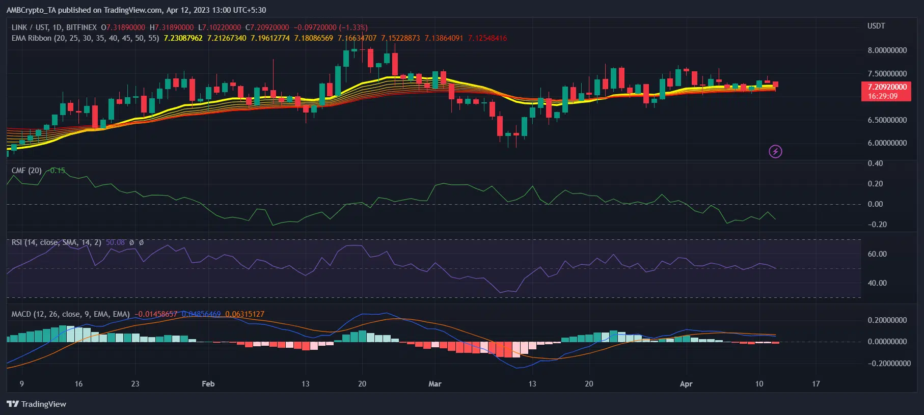 TRX weighted sentiment and Tron development activity