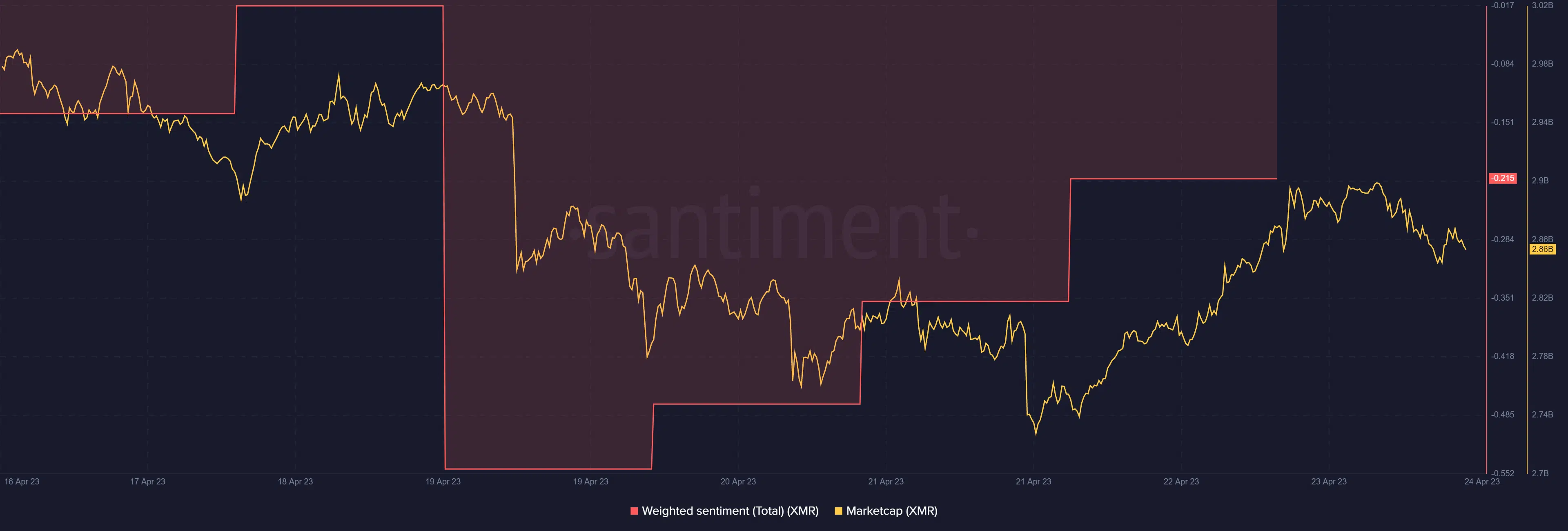 Monero market cap and weighted sentiment