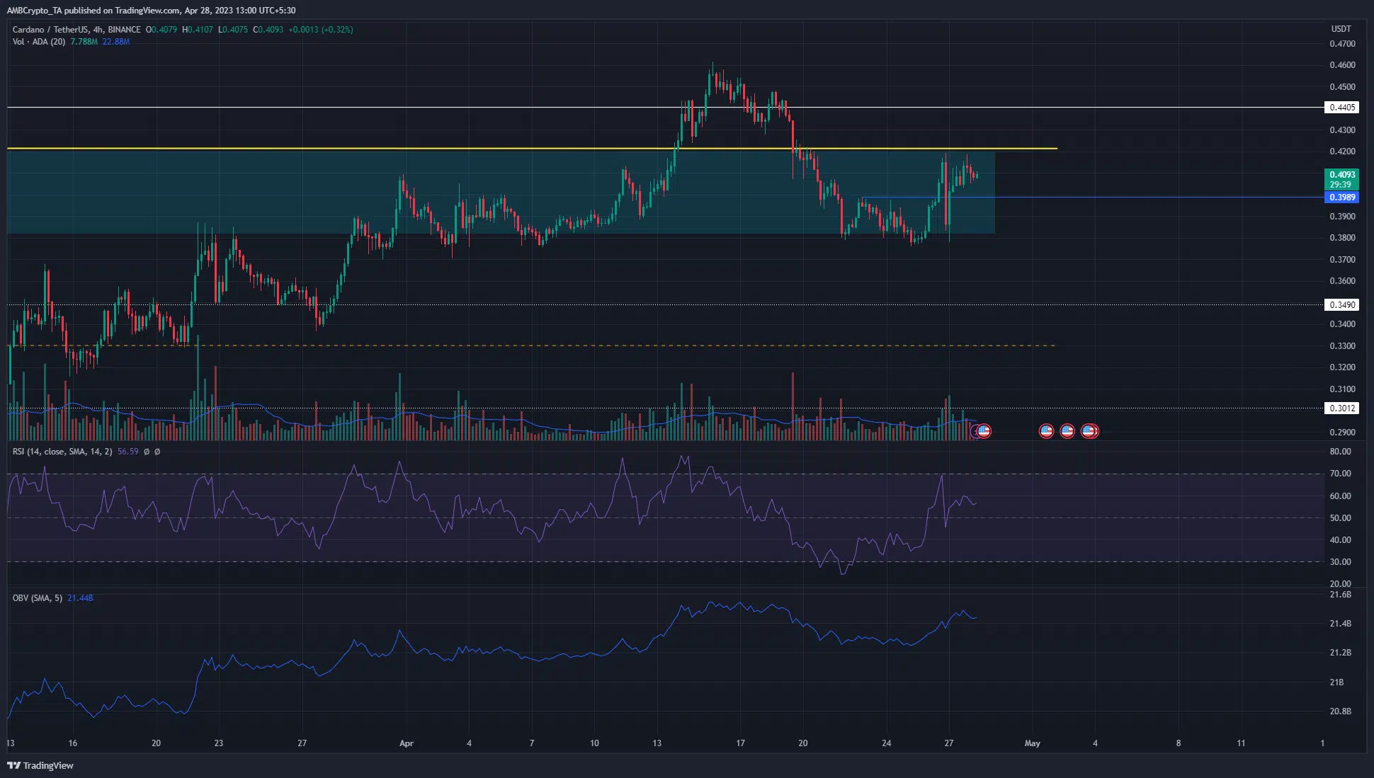 Cardano ready for a blast off past $0.42, but only if...