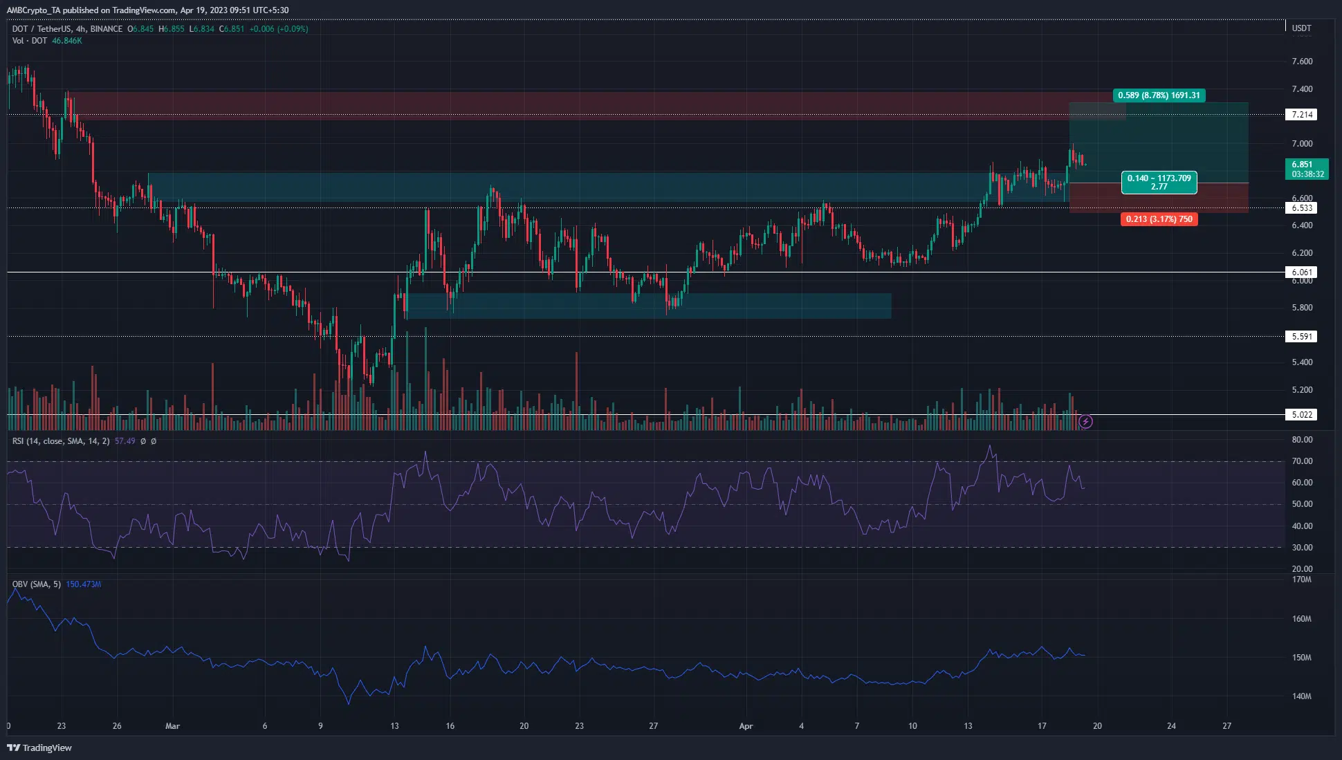 Polkadot has a bullish bias after breaking out of this resistance zone
