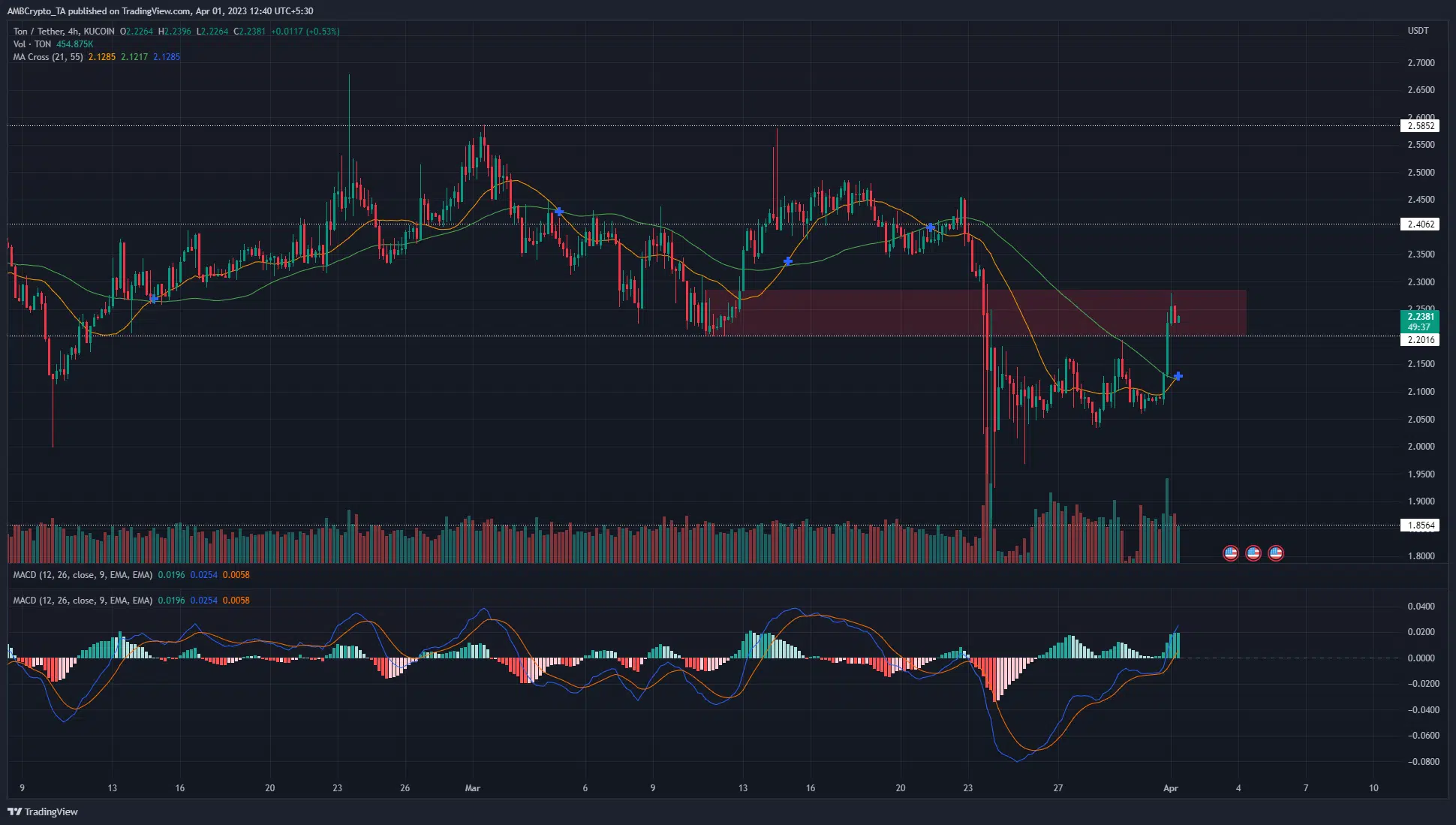 Toncoin climbs into a resistance zone but momentum favored the bulls
