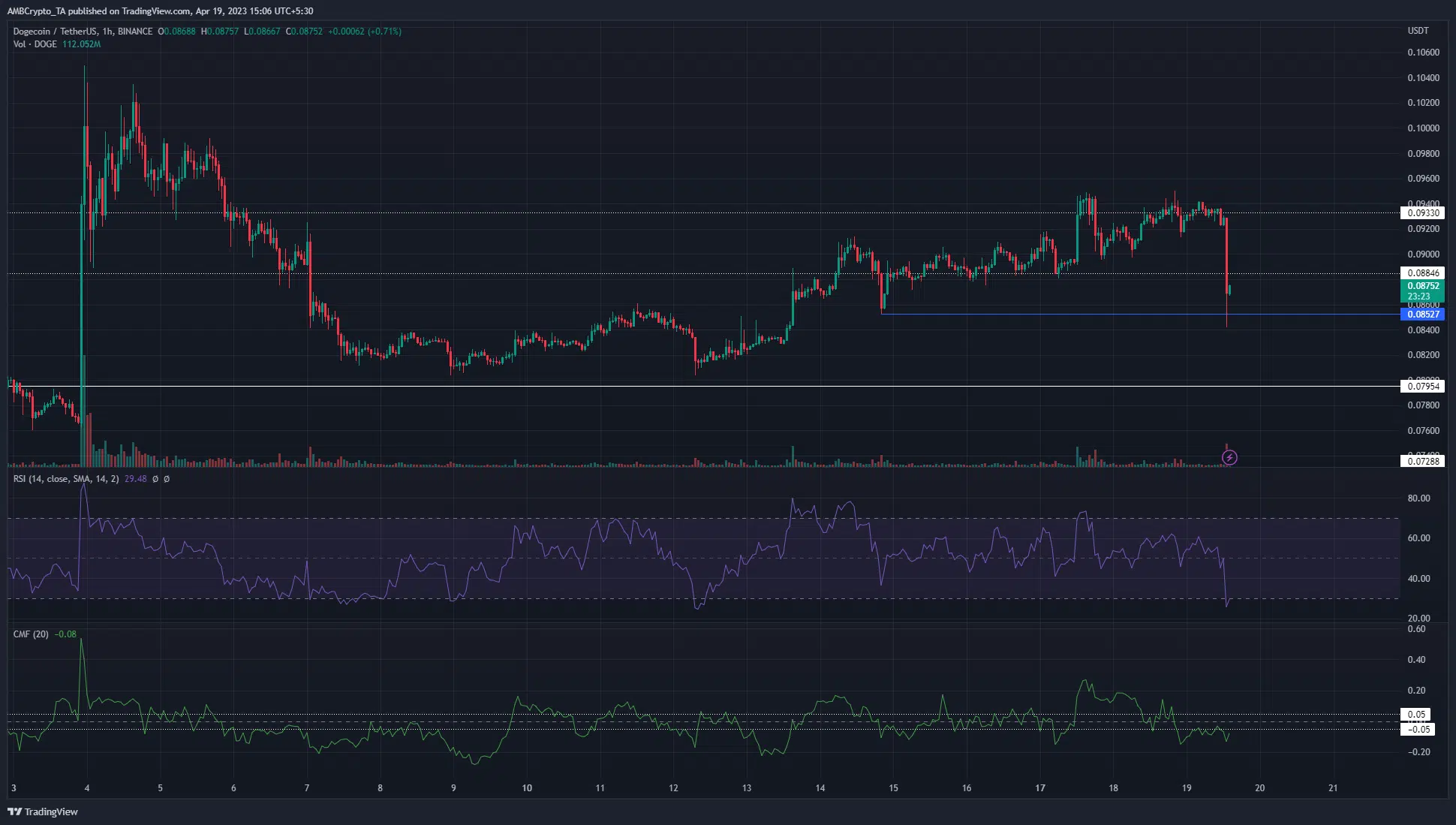 Dogecoin sees an ugly rejection at resistance, are the bears back?