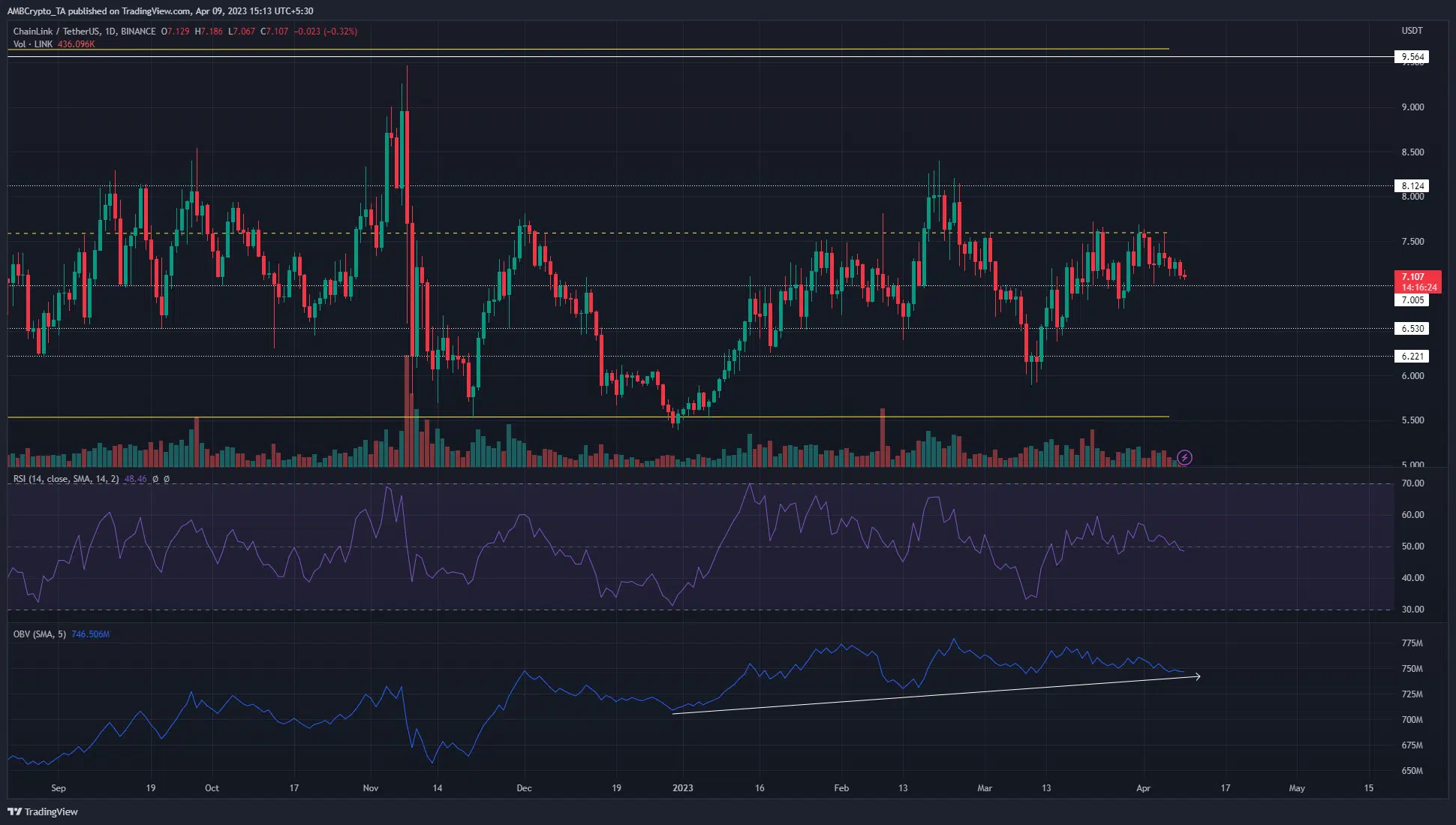 Chainlink shows accumulation from buyers but has stalled at resistance