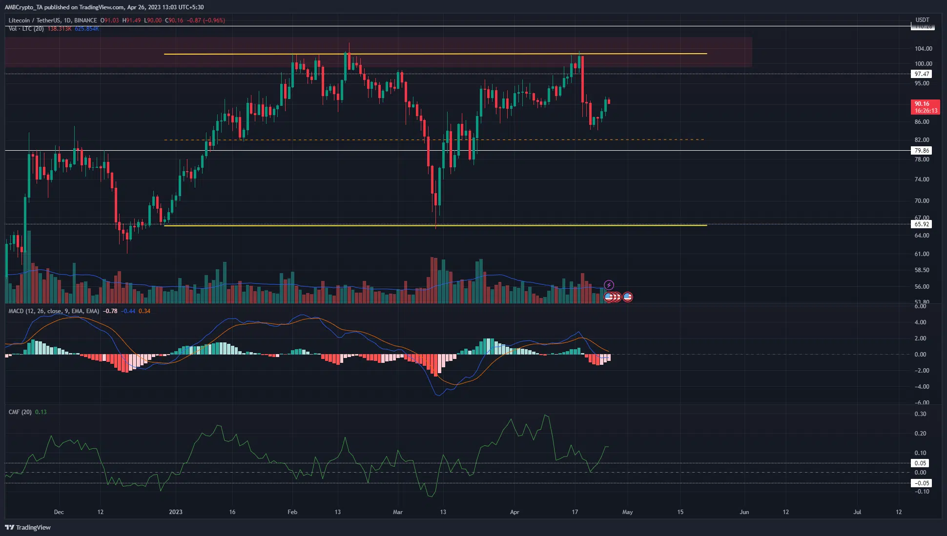Litecoin rejected from range highs, selling pressure has not eased yet