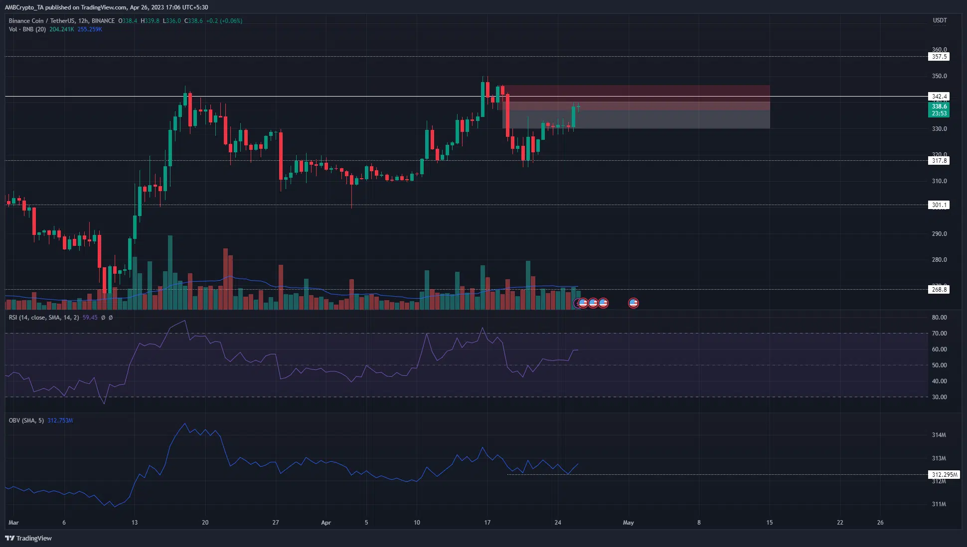 Binance Coin bounces from support zone and could challenge the local highs again