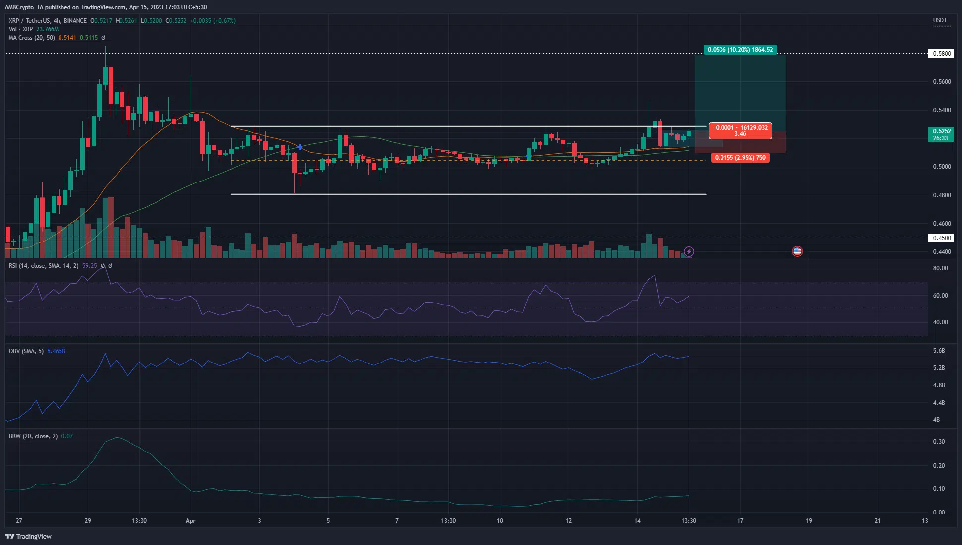 Is XRP capable of pushing to $0.58 again?