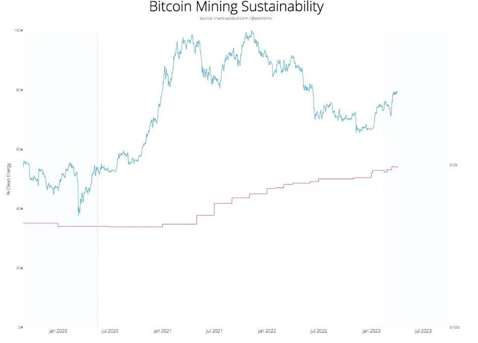 Bitcoin mining sustainabilty