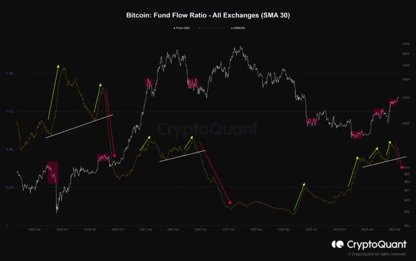 Bitcoin [BTC] fund flow ratio