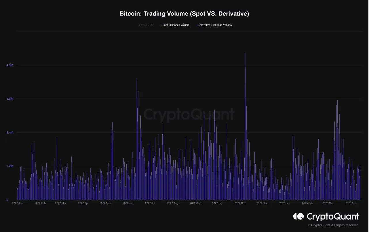 Bitcoin [BTC] spot trading volume and derivatives volume