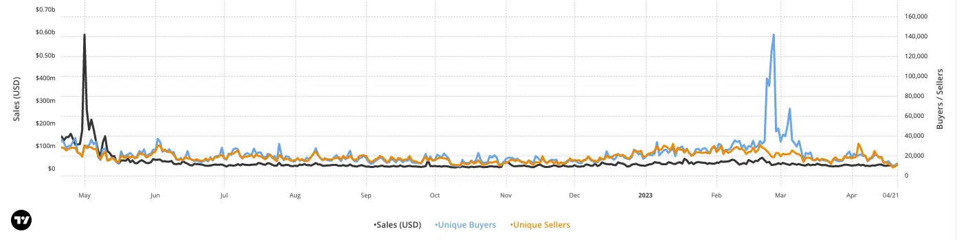 Ethereum NFTs sales volume