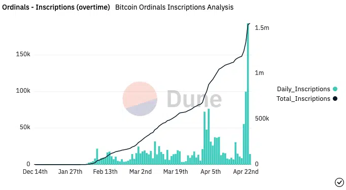 Total number of Bitcoin Ordinals Inscriptions being minted