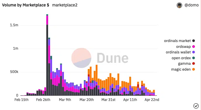 Bitcoin Ordinals volume on marketplaces