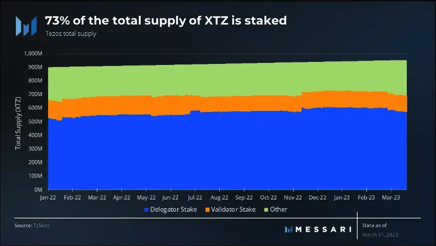 Total supply of Tezos [XTZ] staked