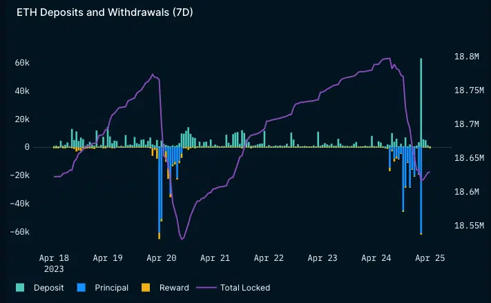 Ethereum staking deposits and withdrawals