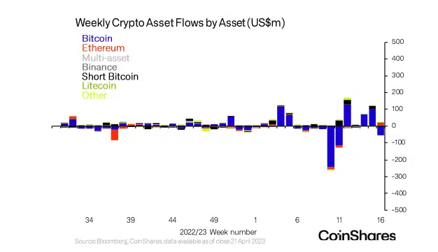 Ethereum inflows in weekly digital asset fund flow report