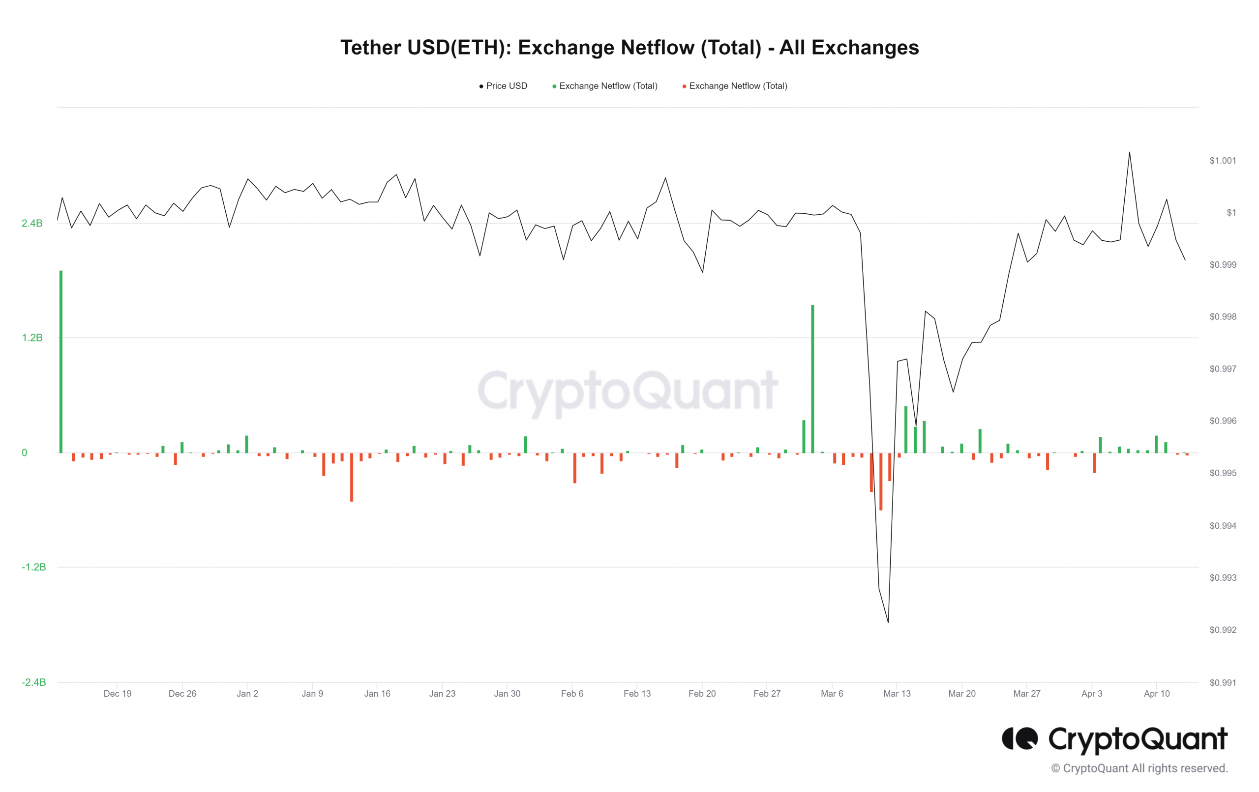 USDT exchange Netflow