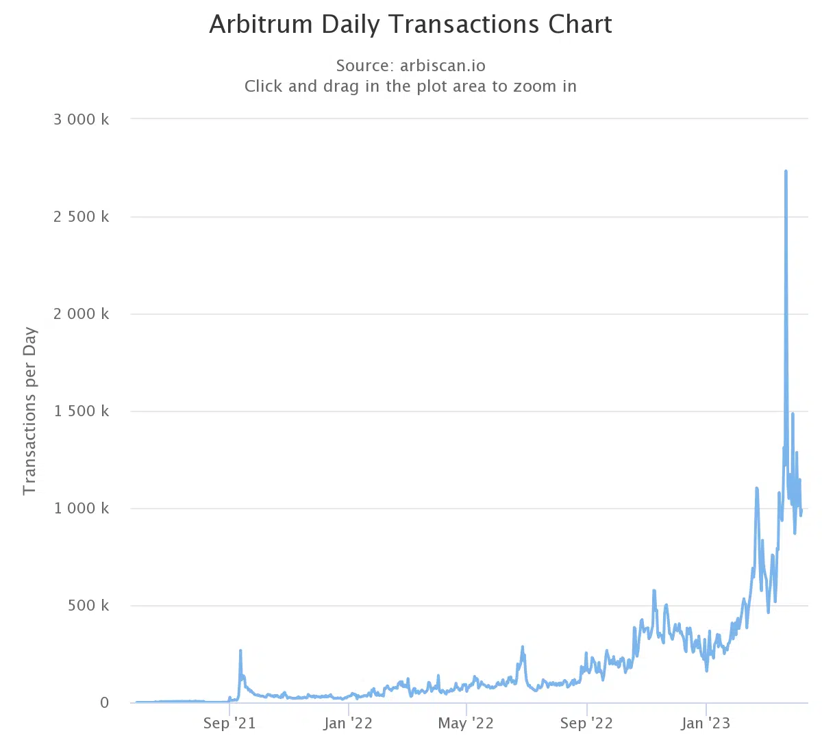 Arbitrum daily transaction count