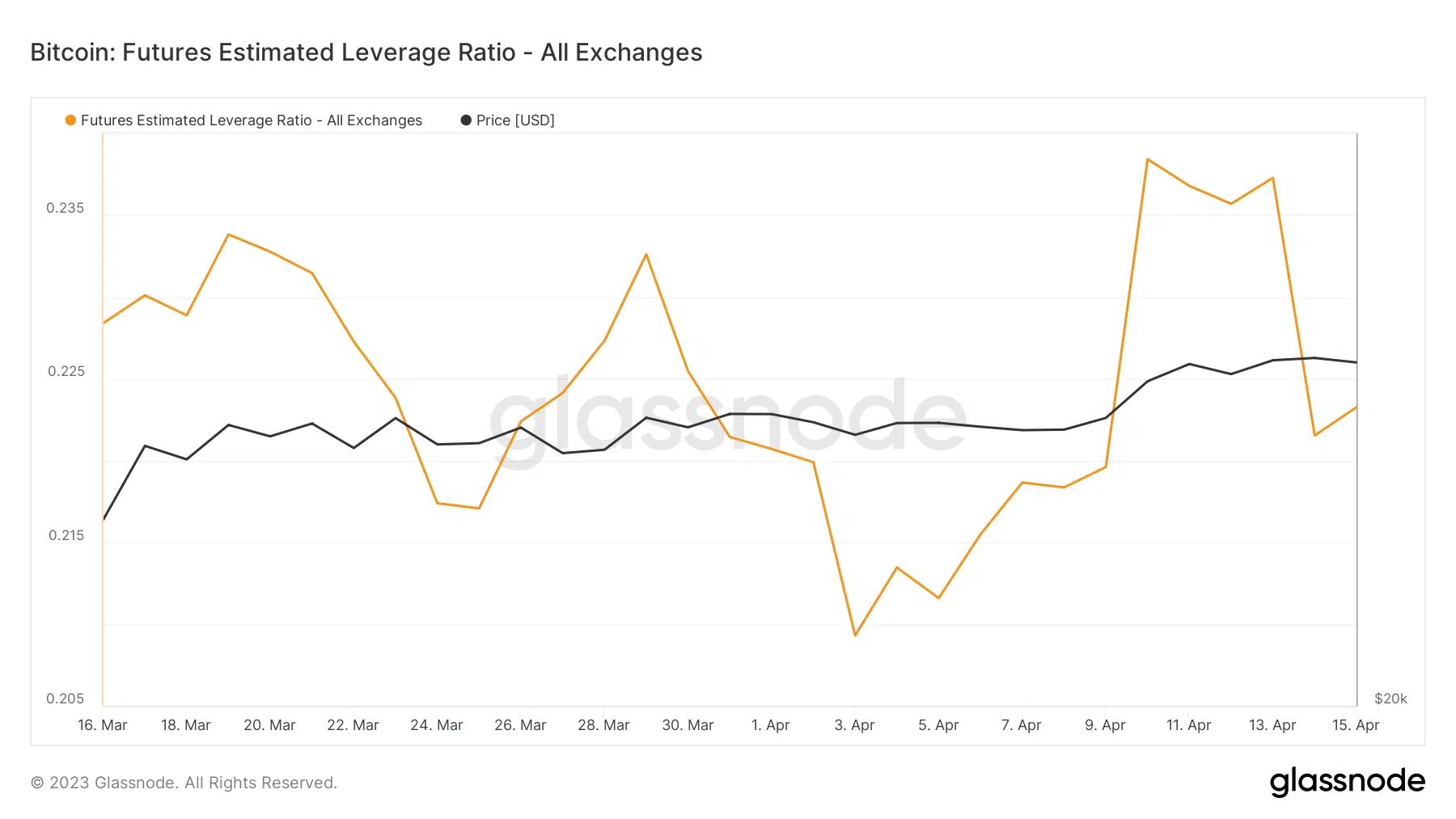 Bitcoin [BTC] estimated leverage ratio