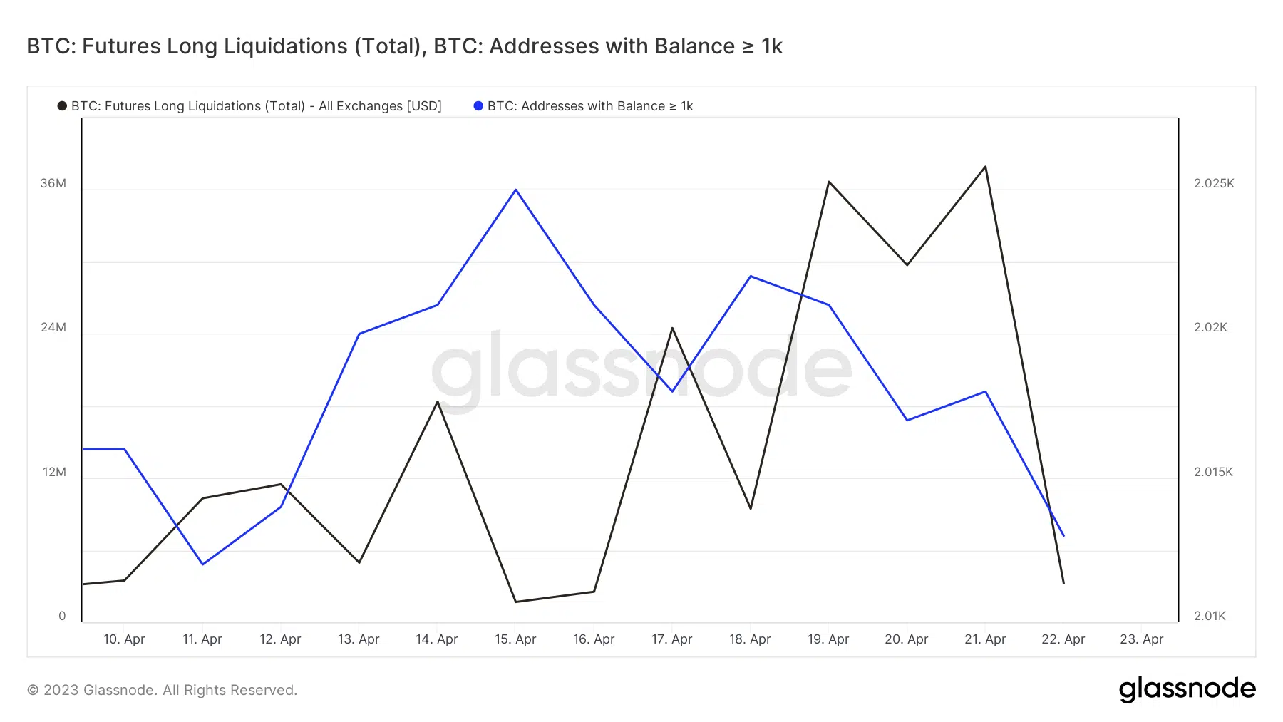 Bitcoin whale addresses and futures long liquidations