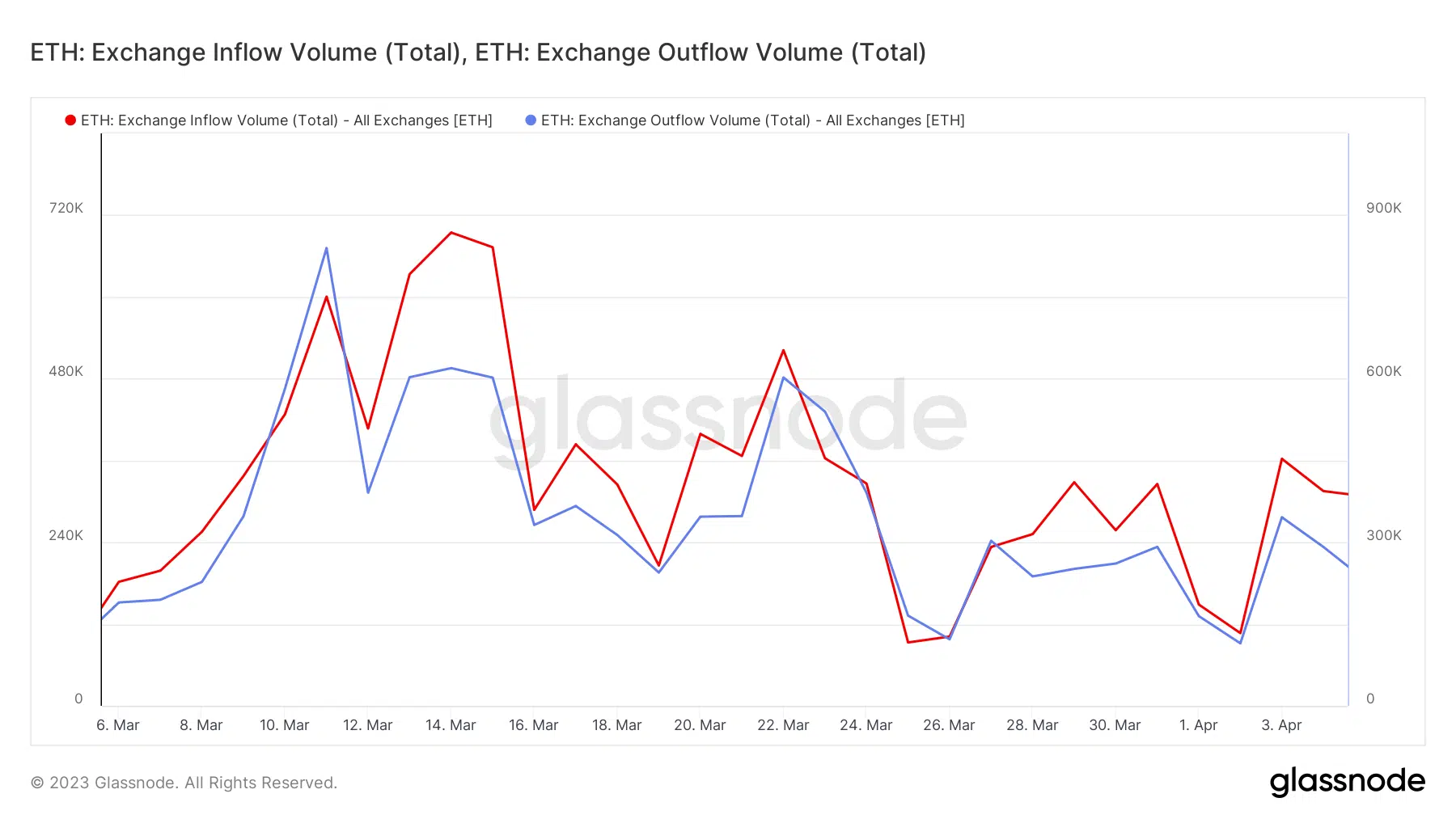 ETH exchange flows