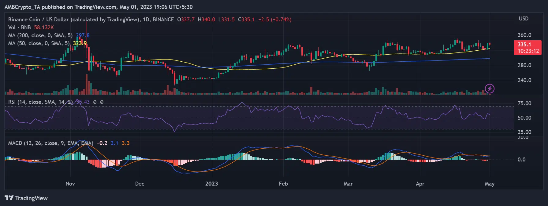 BNB/USD price move