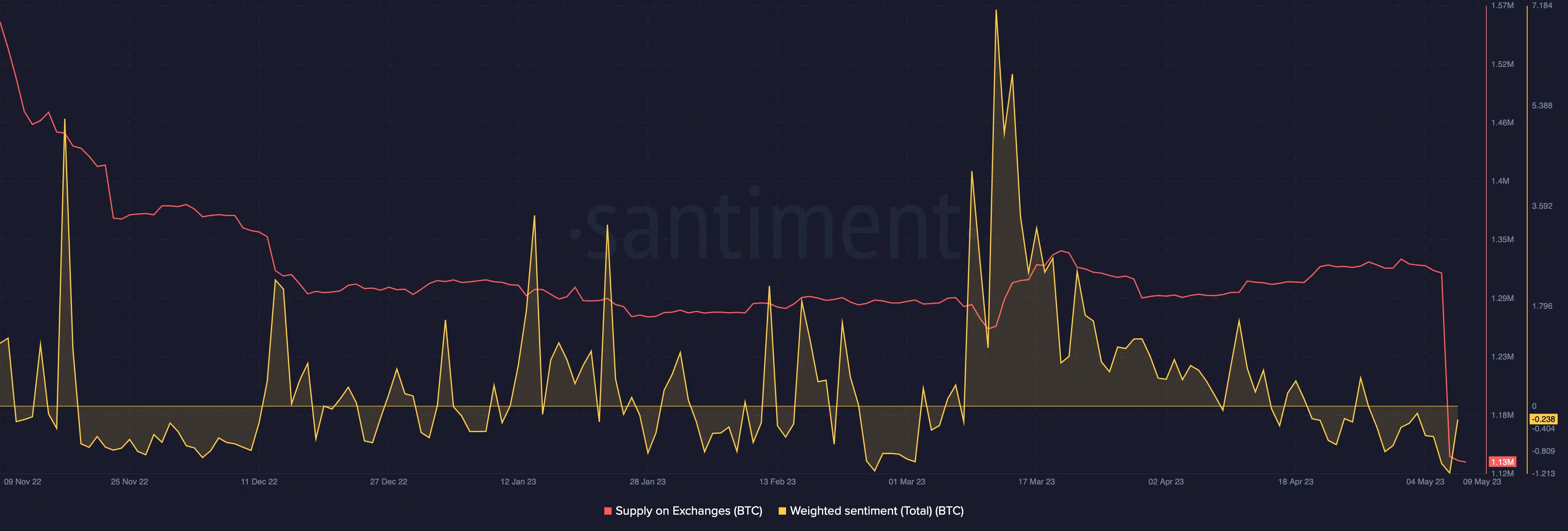 Bitcoin supply on exchanges and BTC weighted sentiment