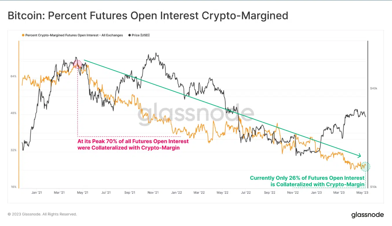 Bitcoin Futures Crypto-Margin