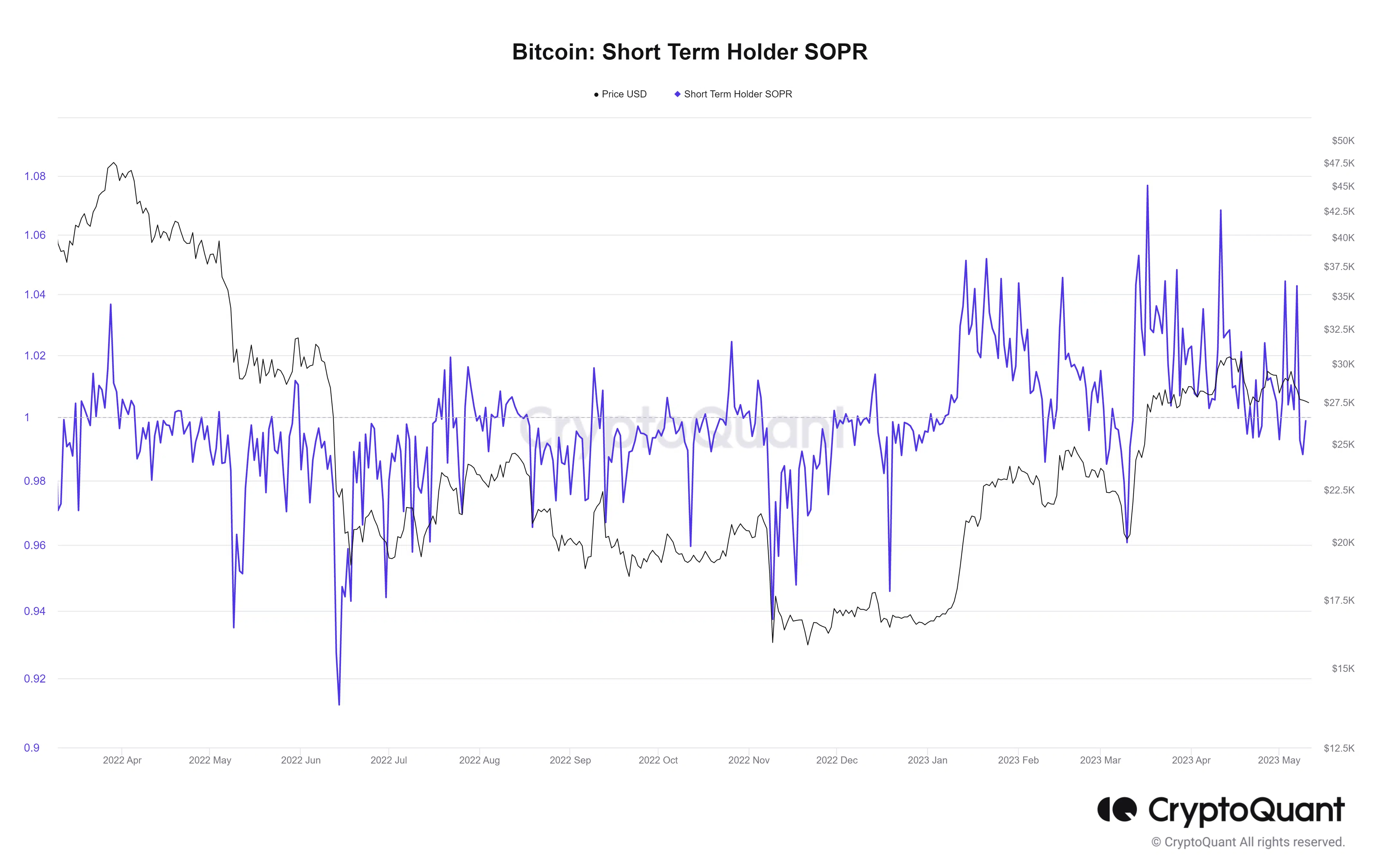 Bitcoin short-term SOPR
