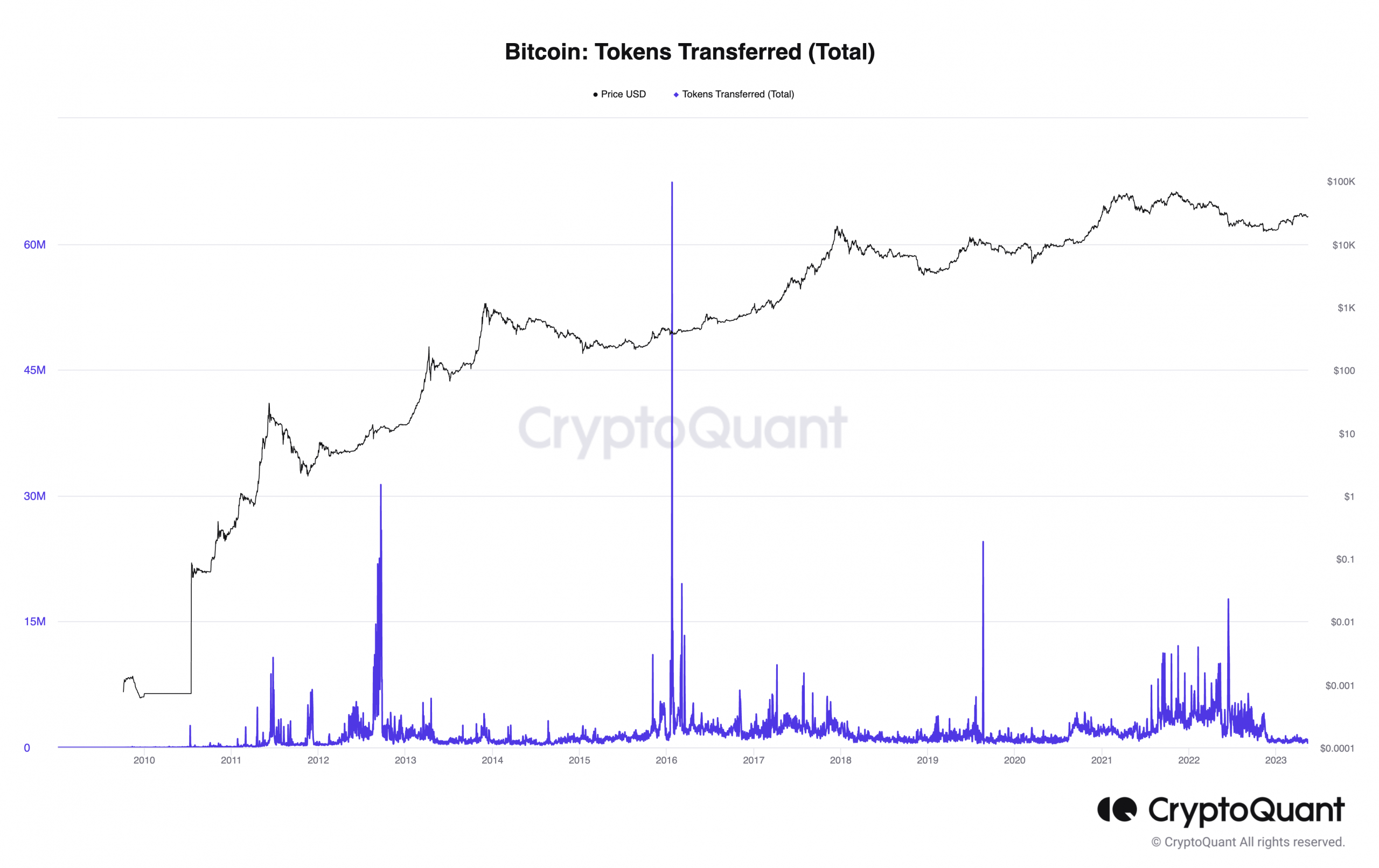 Bitcoin total tokens transferred