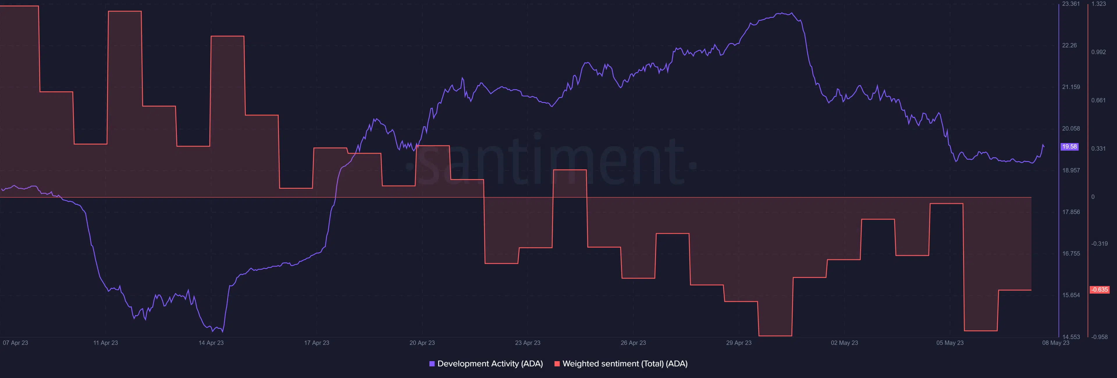 Cardano development activity and weighted sentiment