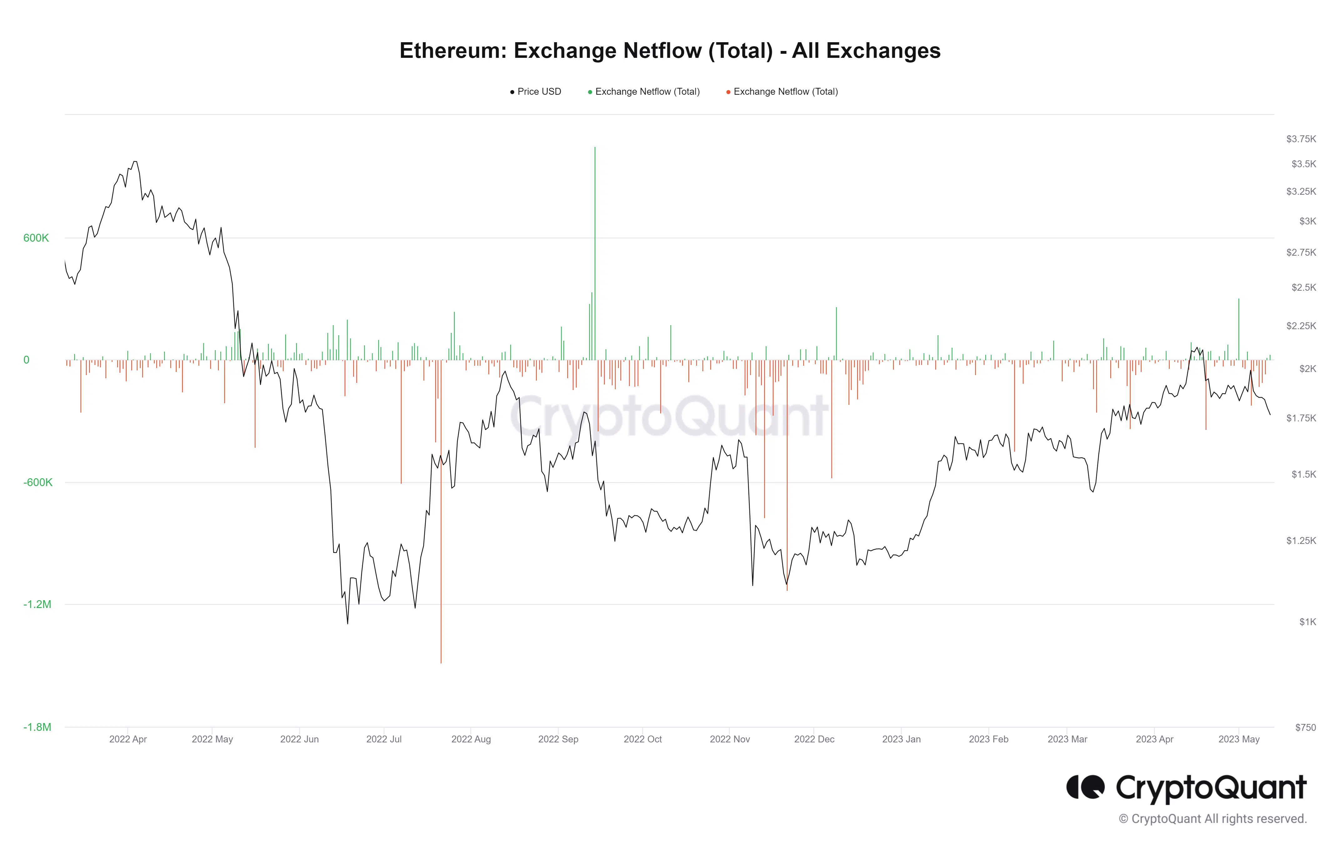 ETH exchange Netflow
